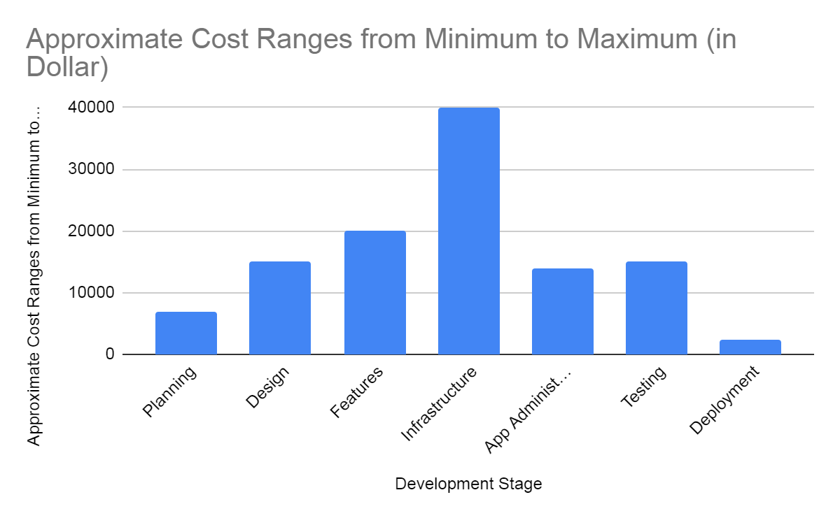 cost of mobile app development