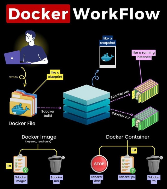 Mastering Docker Simplifying Your Development Workflow