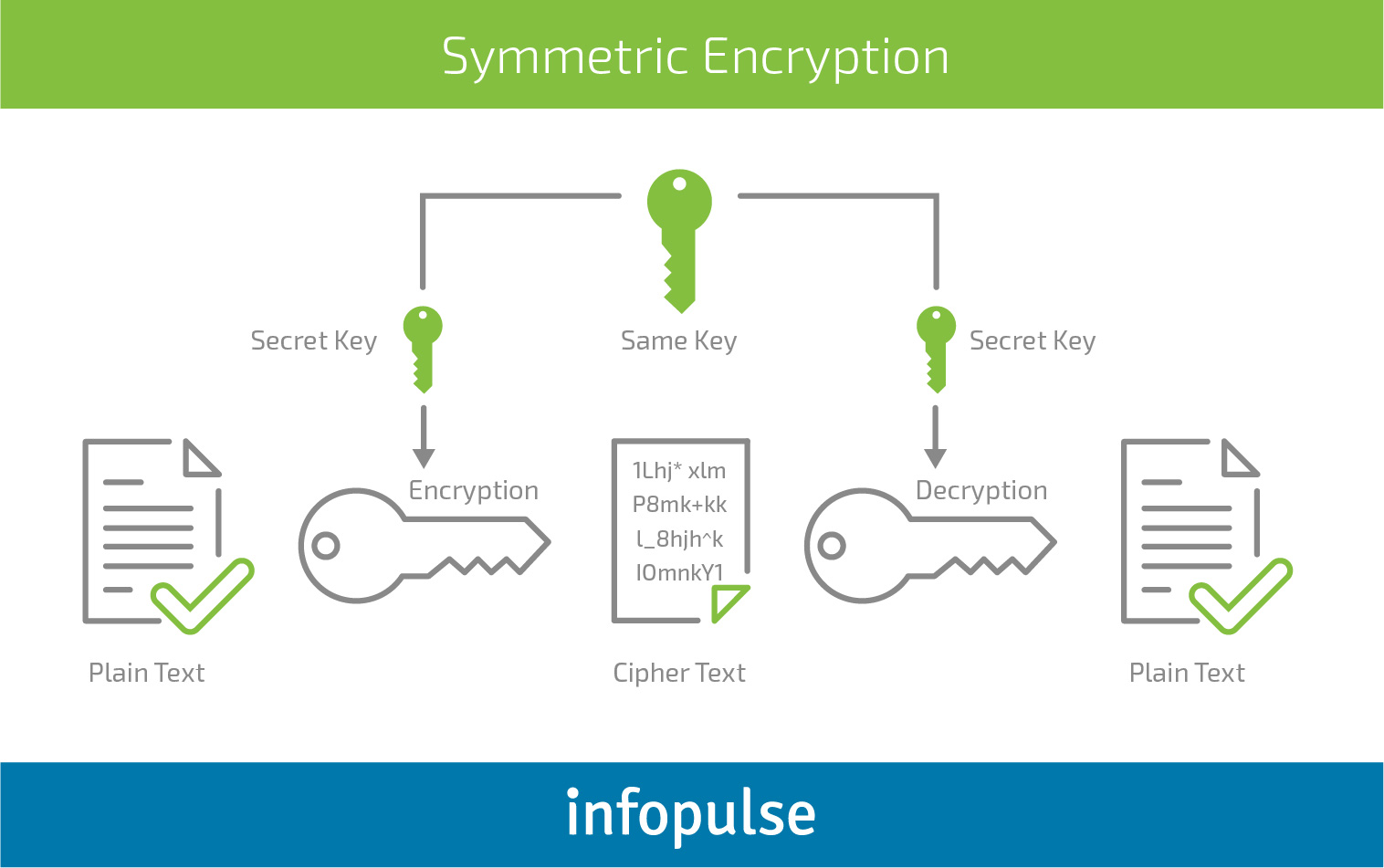 The Secret to Building a Secure Mobile App: Encryption and Authentication