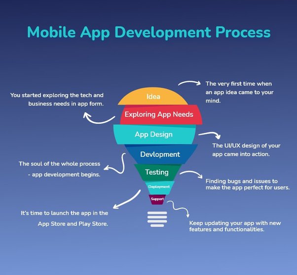 A Day in the Life of a Mobile App Developer: From Brainstorm to App Store Launch