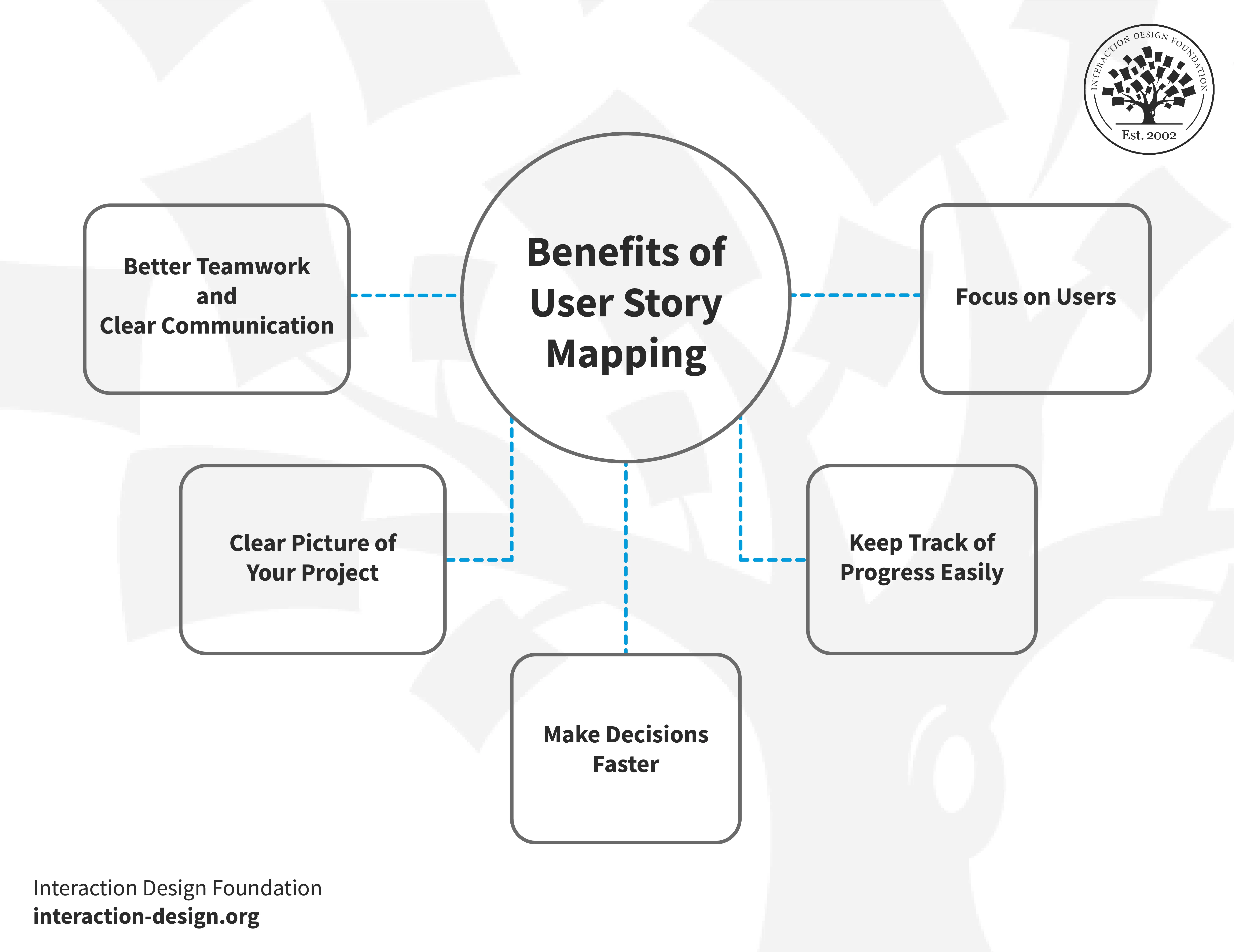 The Power of User Story Mapping Prioritizing Features for Your Mobile App