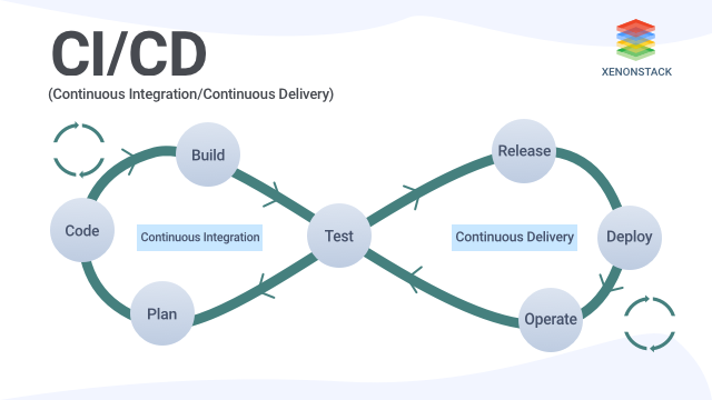 The Importance of Continuous Integration and Continuous Delivery (CI/CD) in Mobile Development