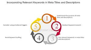 Include relevant keywords naturally within the title