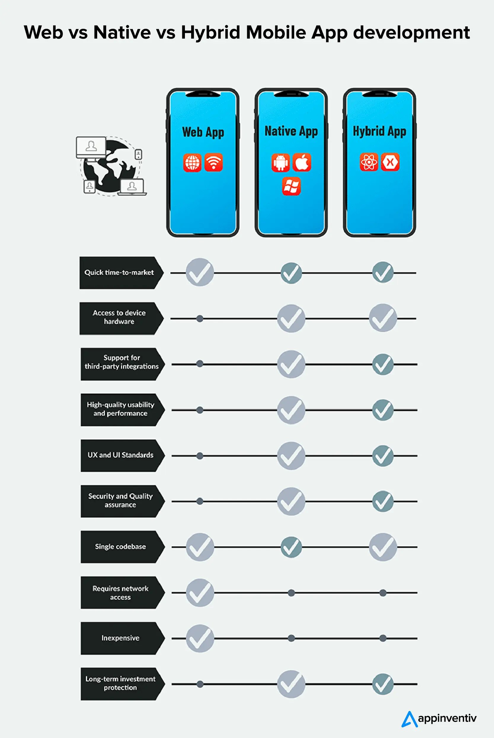 Native vs. Hybrid vs. Cross-Platform: The Great Mobile App Development Debate