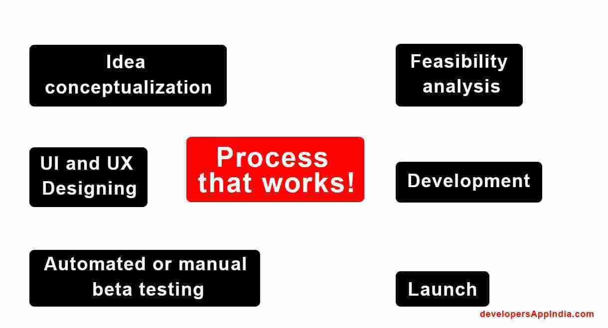 Taxi Booking App Process