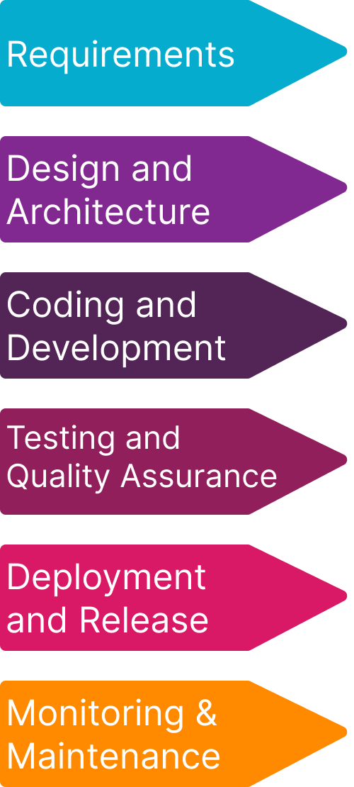 Software Development company india Development Process